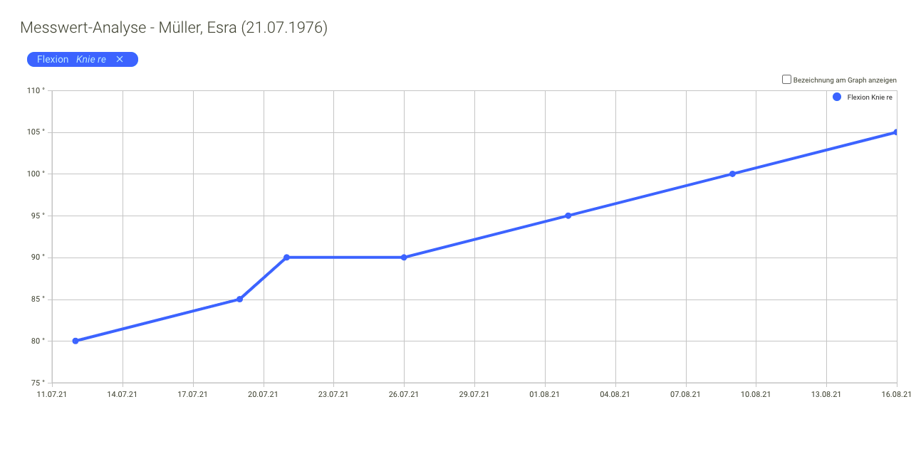 Screenshot Frontoffice Dokumentation Messwerte-Graph